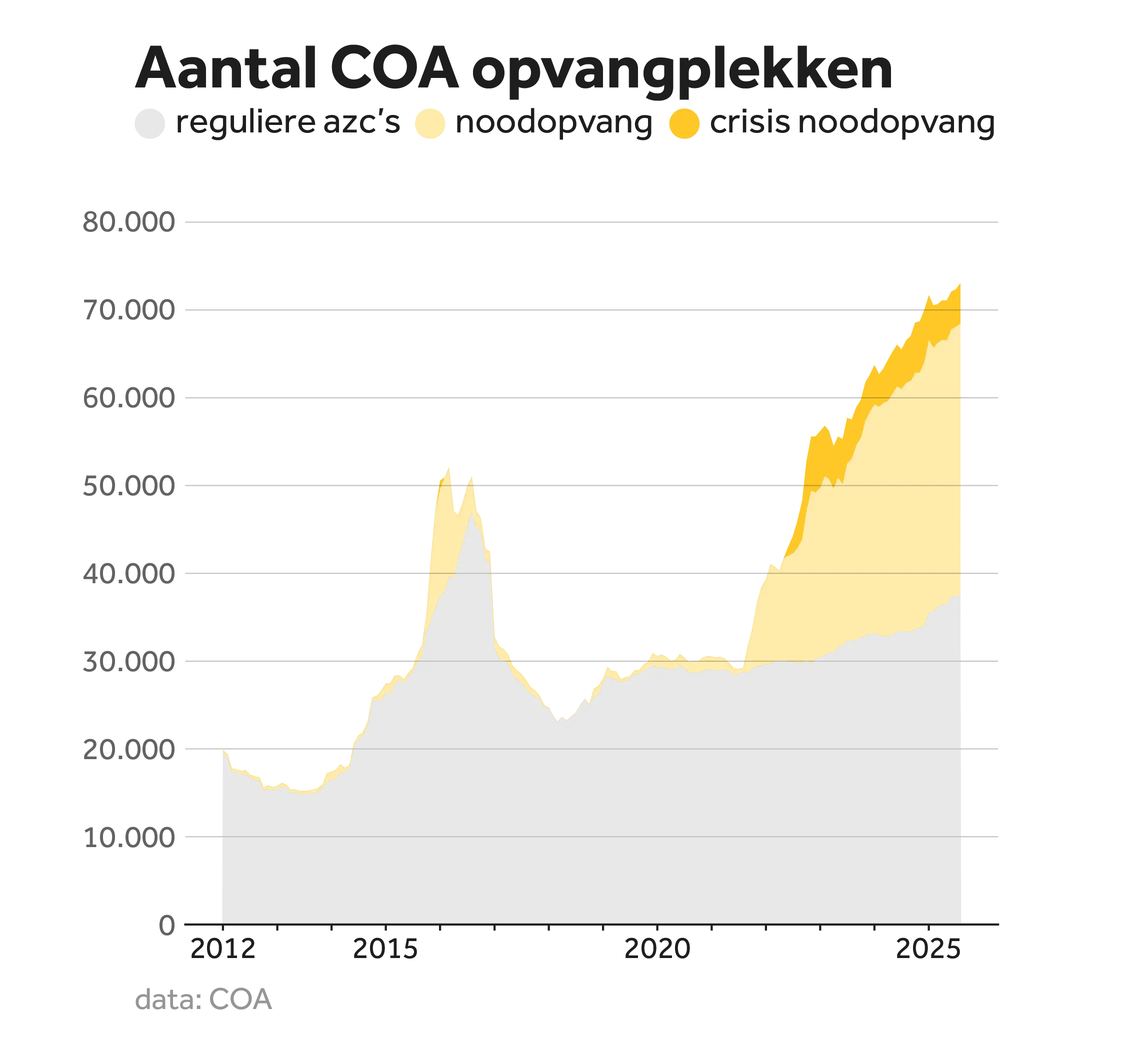 Oppervlakte diagram van het aantal COA opvangplekken. Er is te zien dat het aantal reguliere AZC's de afgelopen 15 jaar relatief gelijk is gebleven. Wel is er een grote piek in het aantal noodopvang en crisisopvang plekken te zien. 