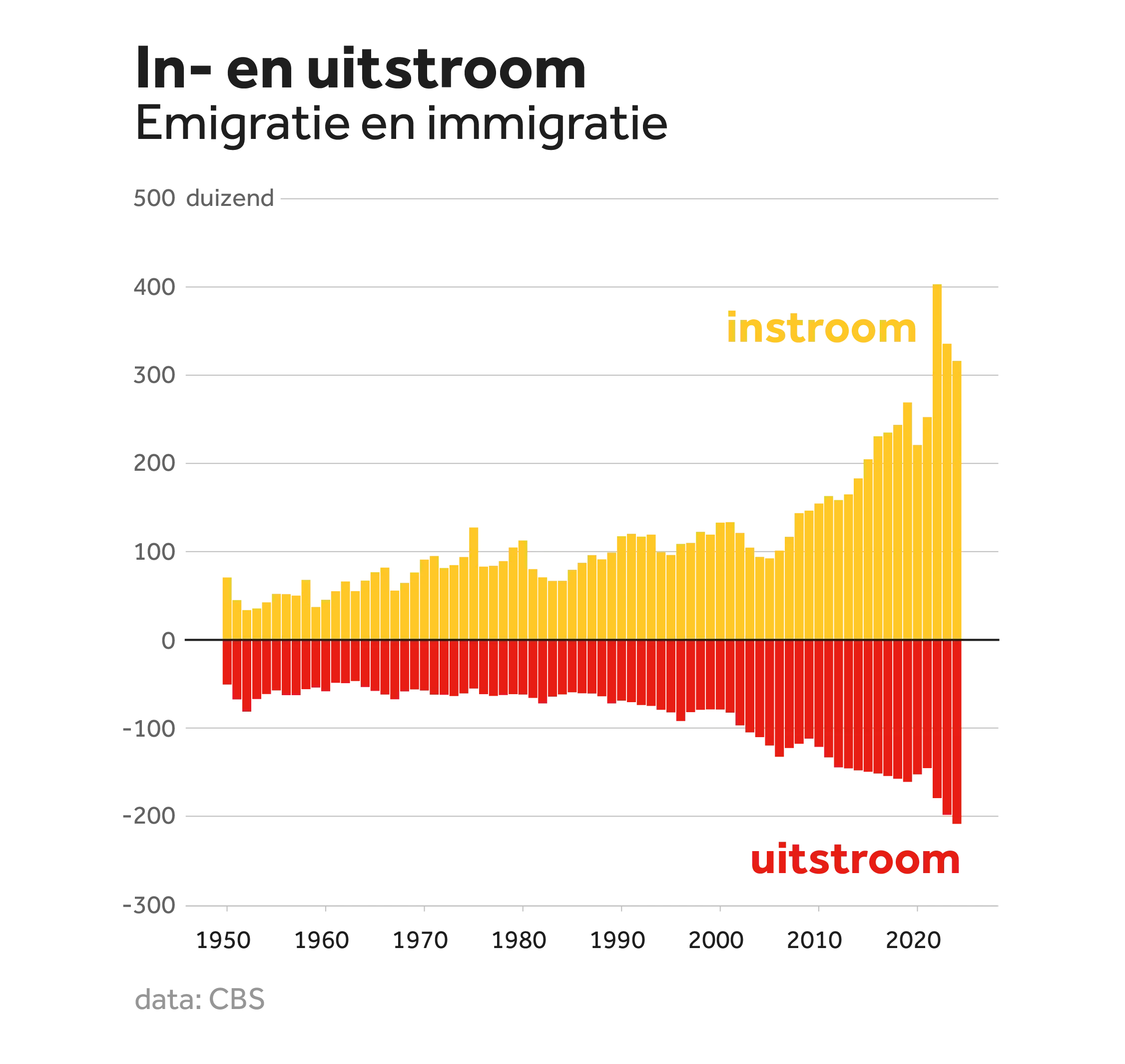 Staafdiagram van de in- en uitstroom van emigranten en imigranten in Nederland tussen 1950 en nu. Zowel de instroom als de uitstroom neemt over de jaren gestaagd toe. Er is een duidelijke piek in de instroom tezien in 2022. 