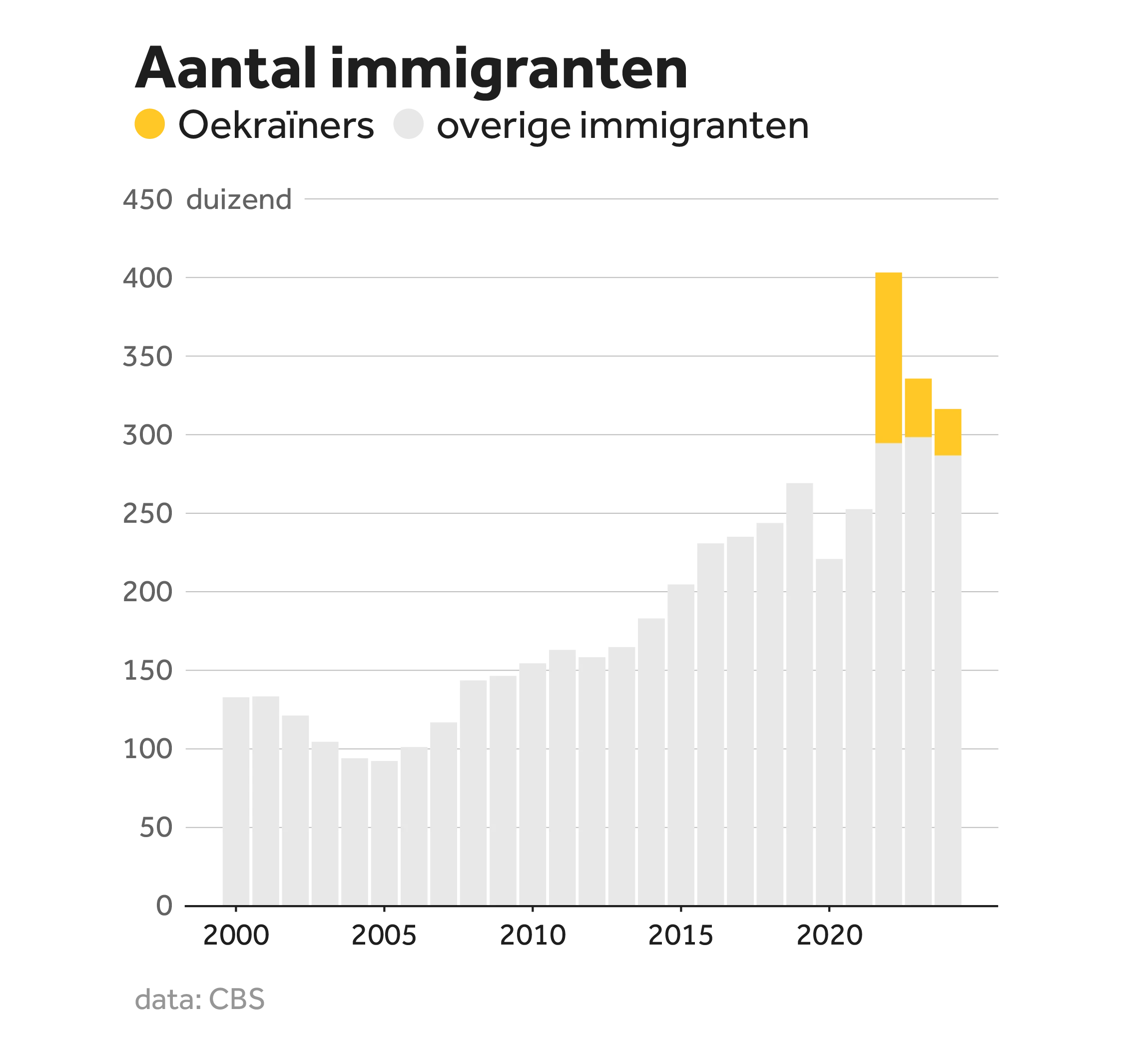 Staafdiagram van het aantal immigranten van 2000 tot nu. Er is gehighlight welk aandeel bestaat uit Oekraïners in de afgelopen drie jaar. De stijging in het aantal immigranten in die periode is deels te verklaren door het aantal Oekraïners dat hierheen is gekomen.