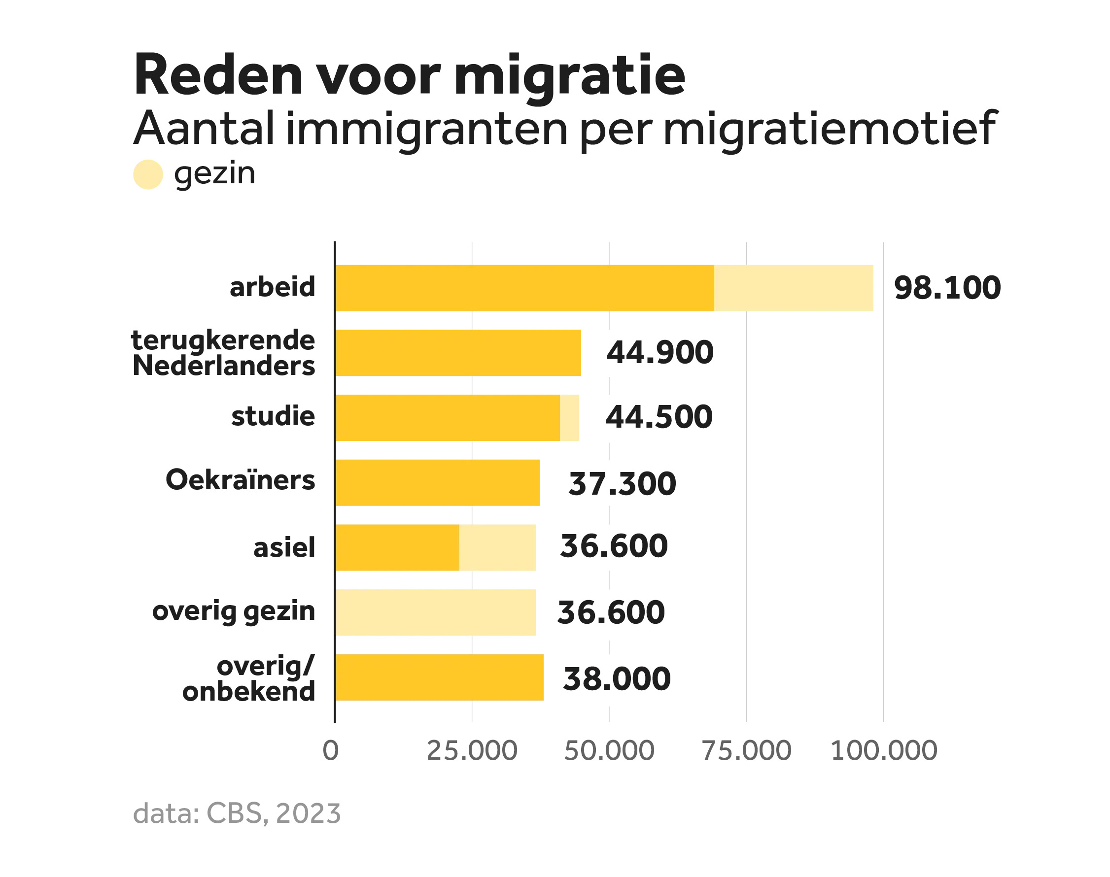 Reden voor migratie: aantal immigranten per migratiemotief. Arbeid: 98100, terugkerende Nederlanders: 44900, studie: 44500, Oekraïners: 37300, asiel: 36600, overig gezin: 36600, overig/onbekend: 38000.