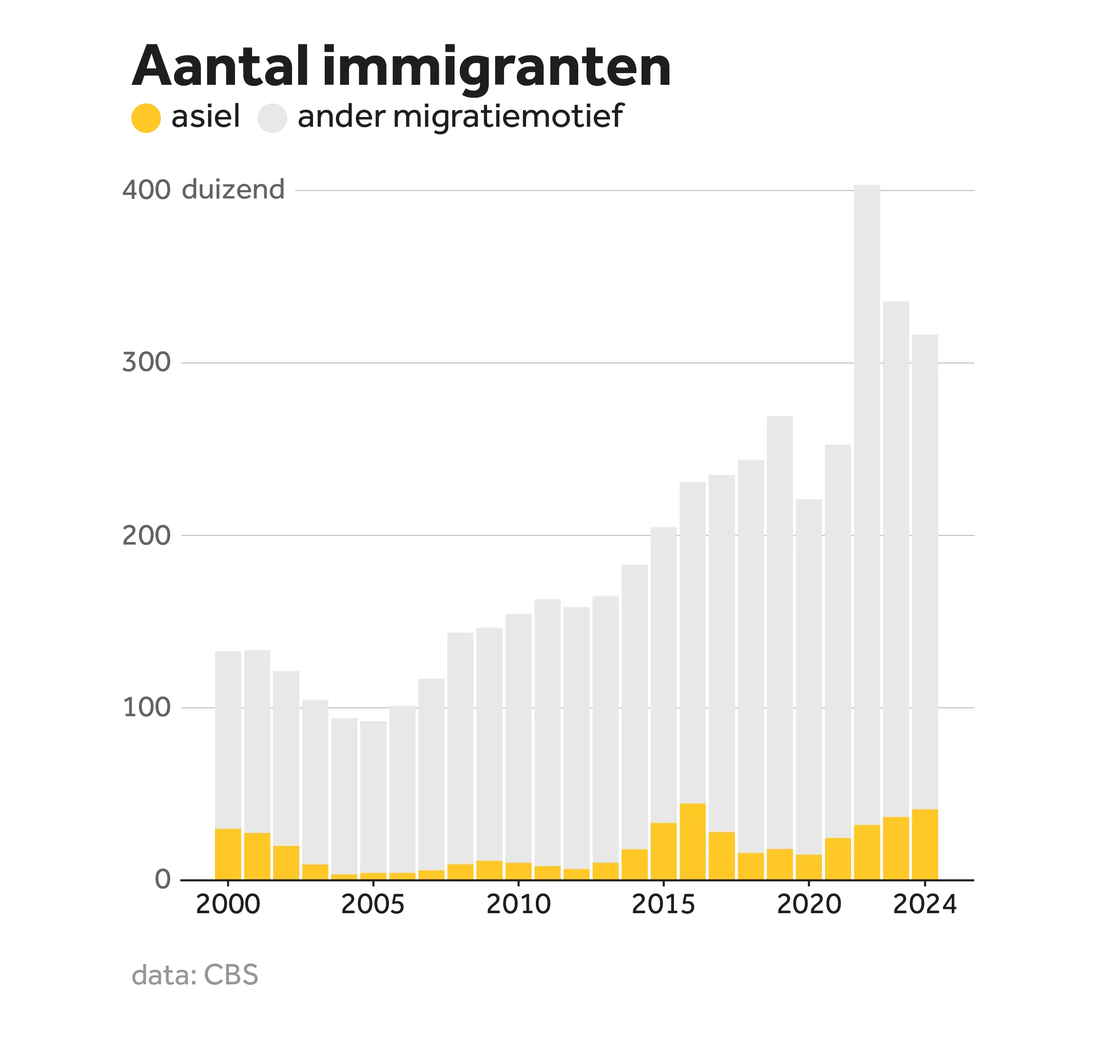 Staafdiagram van het aantal immigranten van 2000 tot nu. Er is gehighlight welk aandeel in deze periode hierheen is gekomen met asiel als motief. De aantallen golven licht op en neer door de jaren heen. Er is een kleine piek te zien in 2015.