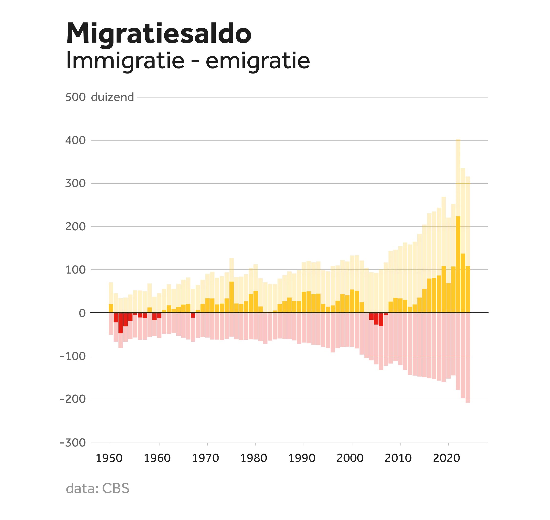 Staafdiagram van het migratiesaldo in Nederland tussen 1950 en nu. Vooral de afgelopen 15 jaar is er te zien dat er meer mensen komen dan gaan. Er is weer een duidelijk piek te zien in 2022.