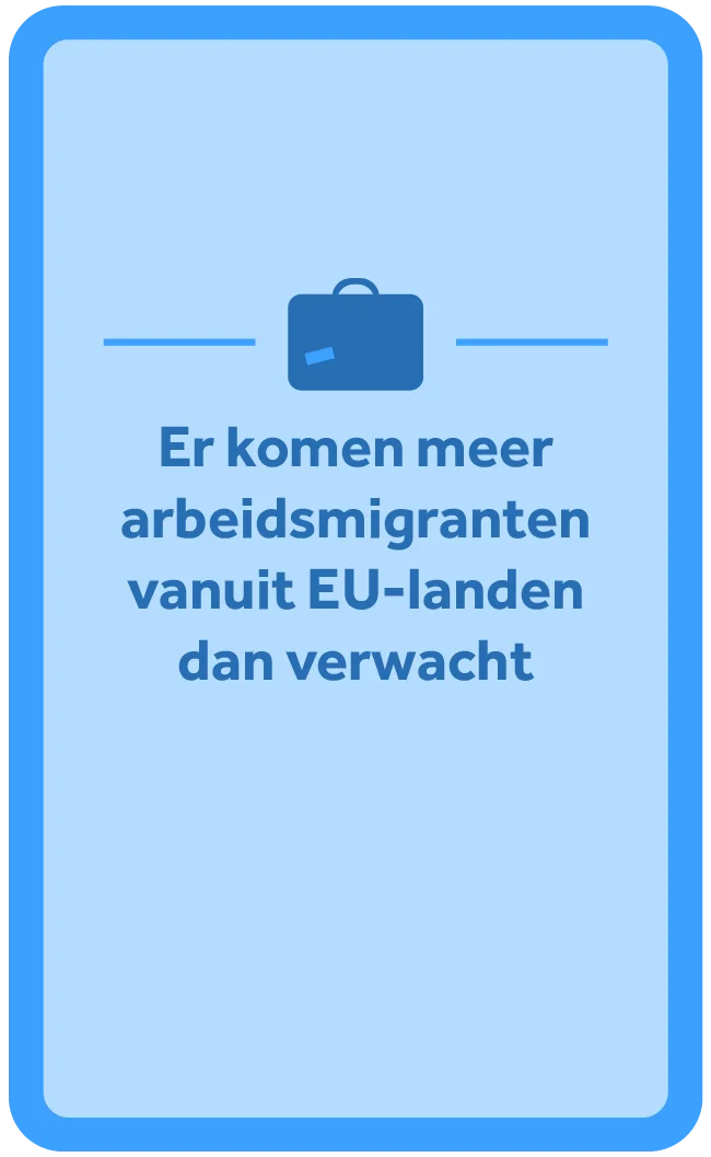 Er komen meer arbeidsmigranten vanuit EU-landen dan verwacht.