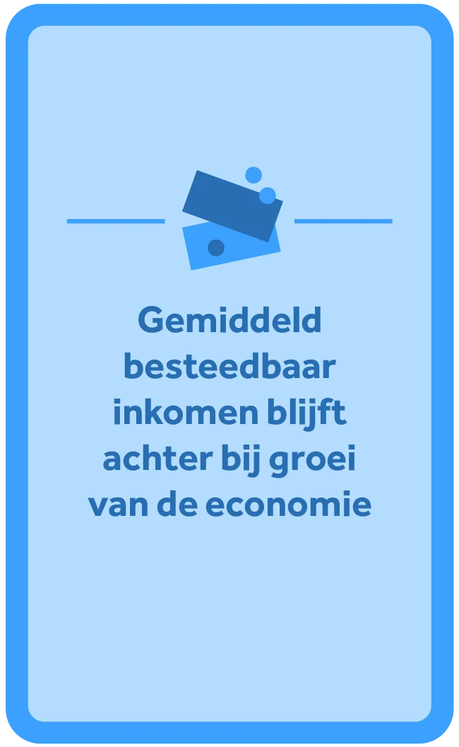 Gemiddeld besteedbaar inkomen blijft achter bij groei van de economie.