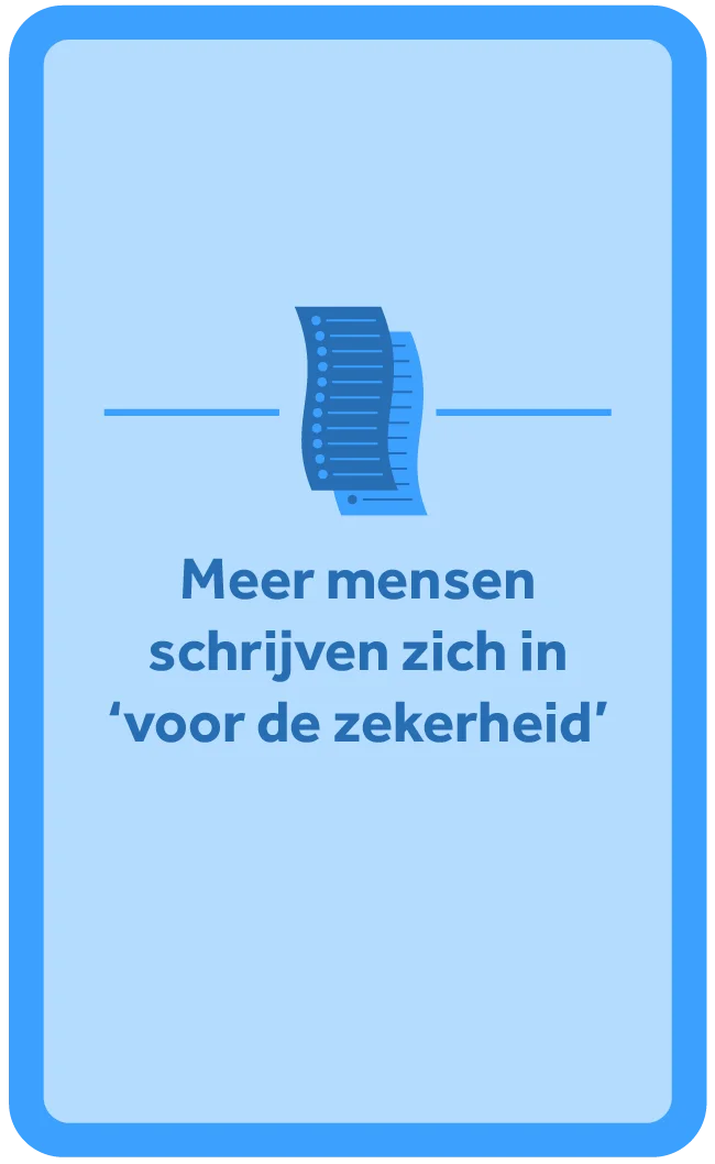 Meer mensen schrijven zich in 'voor de zekerheid'.