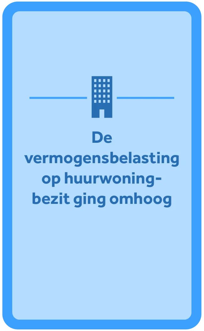 De vermogensbelasting op huurwoningenbezit ging omhoog.