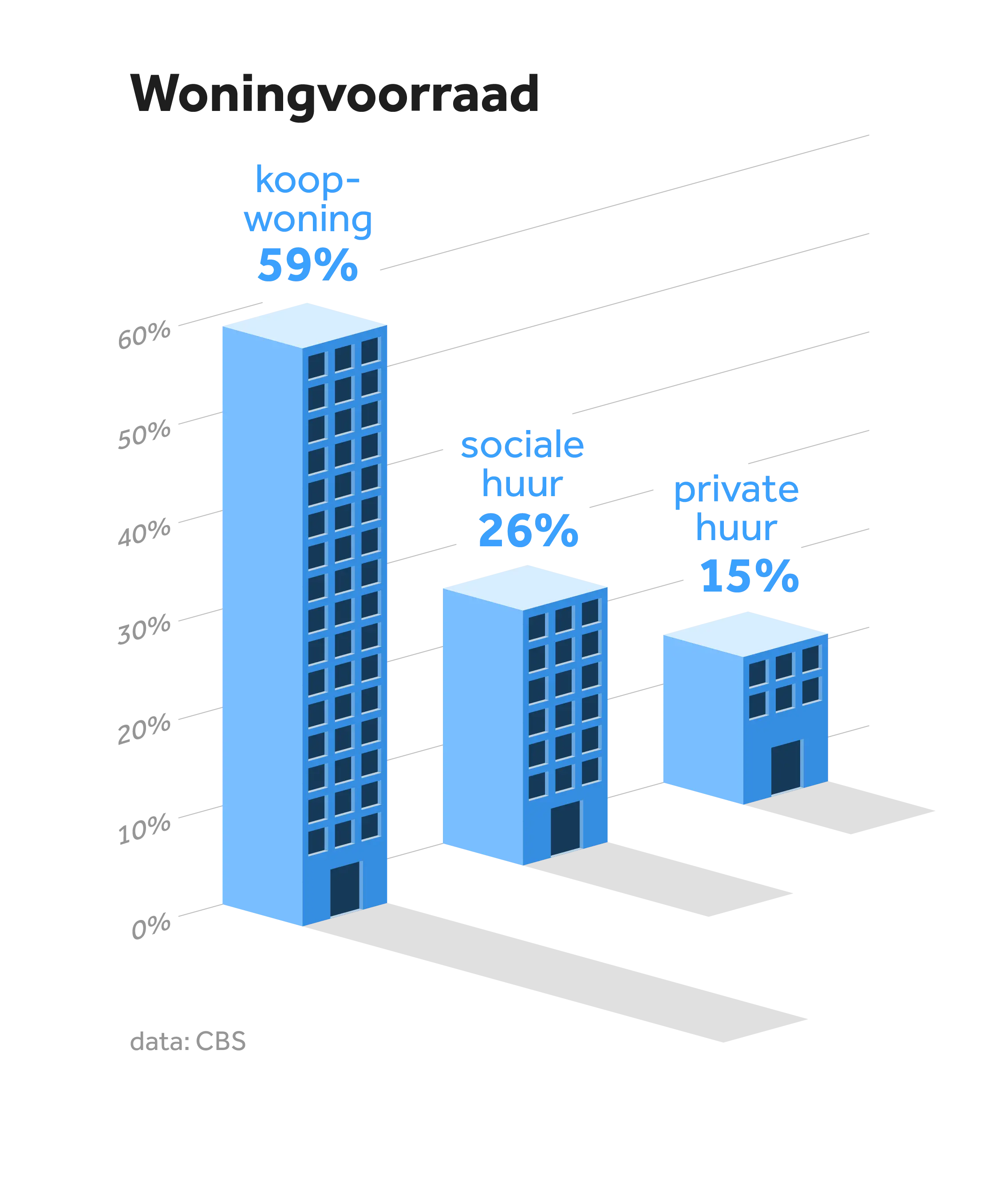 Woningvoorraad: Koopwoningen 59%, Sociale Huur 26%, Private Huur 15%.