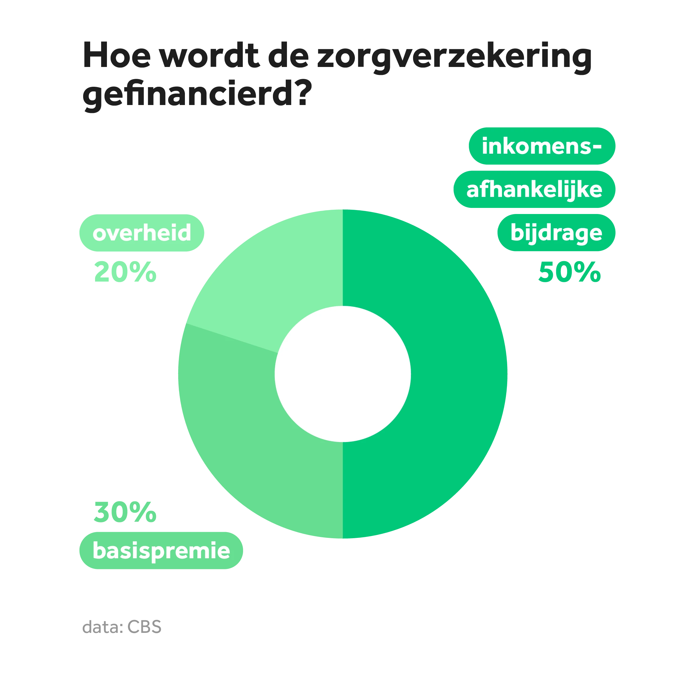 Cirkeldiagram over hoe de zorgverzekering wordt gefinancierd. Inkomensafhankelijke bijdrage: 50%, basispremie: 30%, overheid: 20%.
