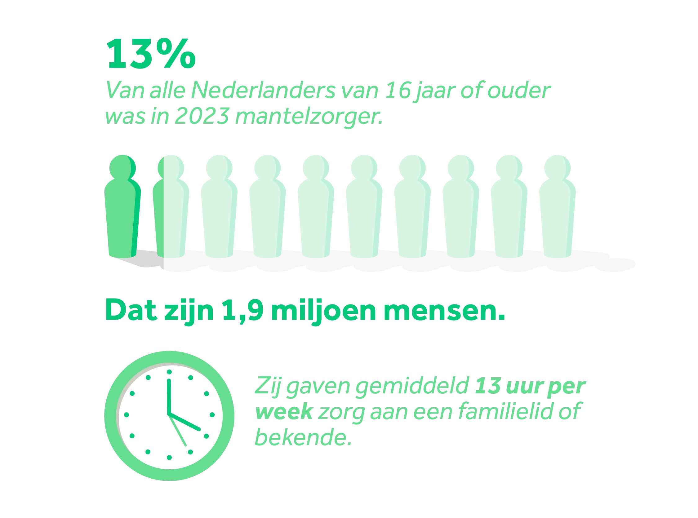13% van alle Nederlanders van 16 jaar of ouder was in 2023 mantelzorger. Dat zijn 1.9 miljoen mensen. Zij gaven gemiddeld 13 uur per week zorg aan een familielid of bekende.