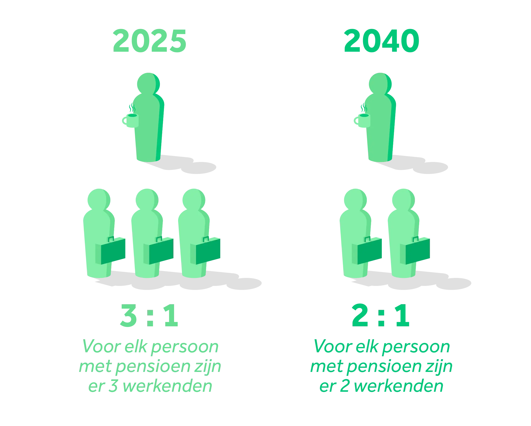 In 2025 zijn er voor elk persoon met pensioen 3 werkende personen. In 2024 zullen er voor elk persoon met pensioen 2 werkende personen zijn.