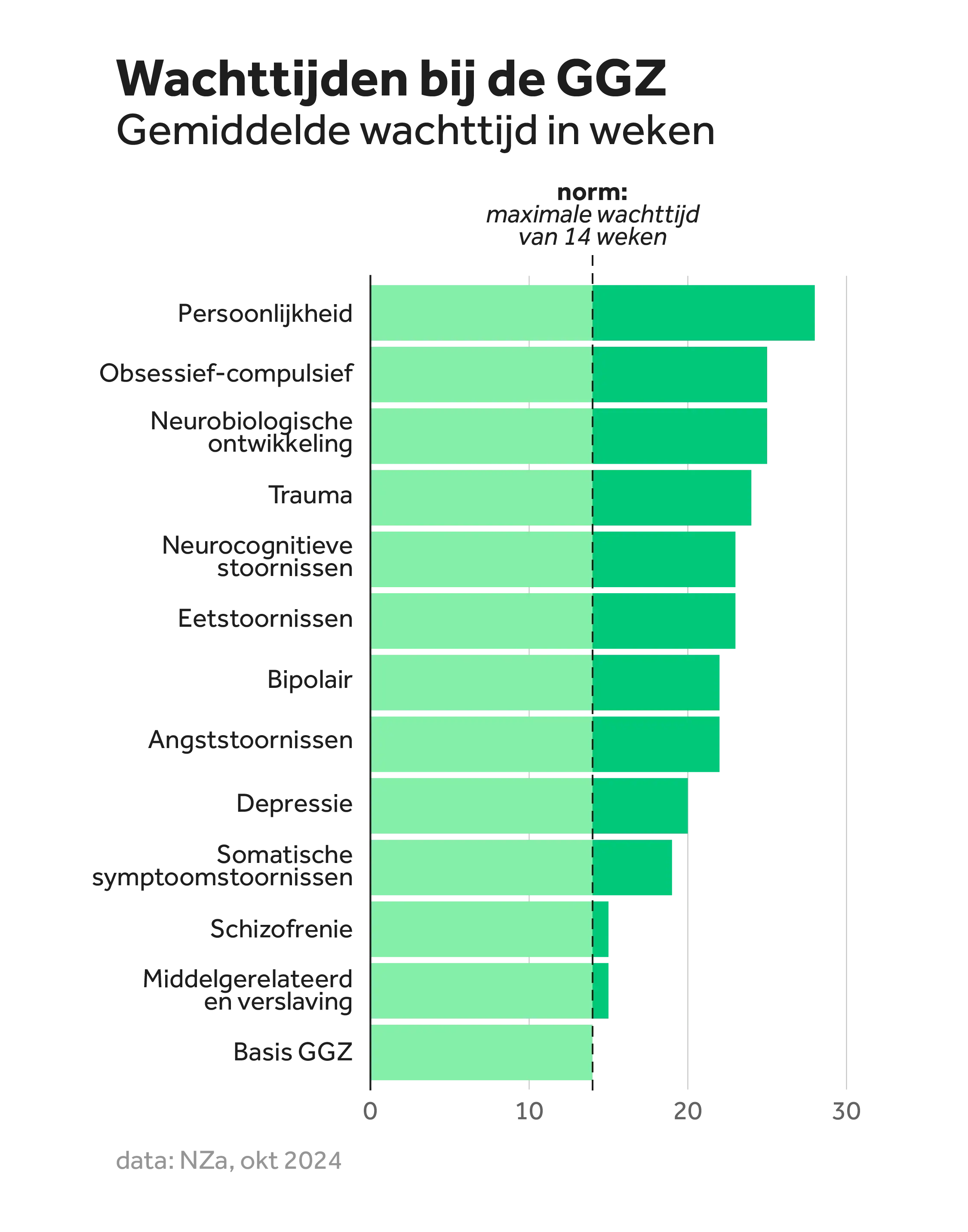 Staafgrafiek van de gemiddelde wachttij bij de GGZ in weken. De norm is een maximale wachtijd van 14 weken. Alleen de wachttijd voor de basis GGZ komt net opd e norm van 14 weken wachttijd. Andere stoornissen hebben een veel langere wachttijd waarbij persoonlijkheidsstoornis bovenaan staat samen met obsessief-compulsieve stoornis en neurobiologische ontwikkelingsstoornis.