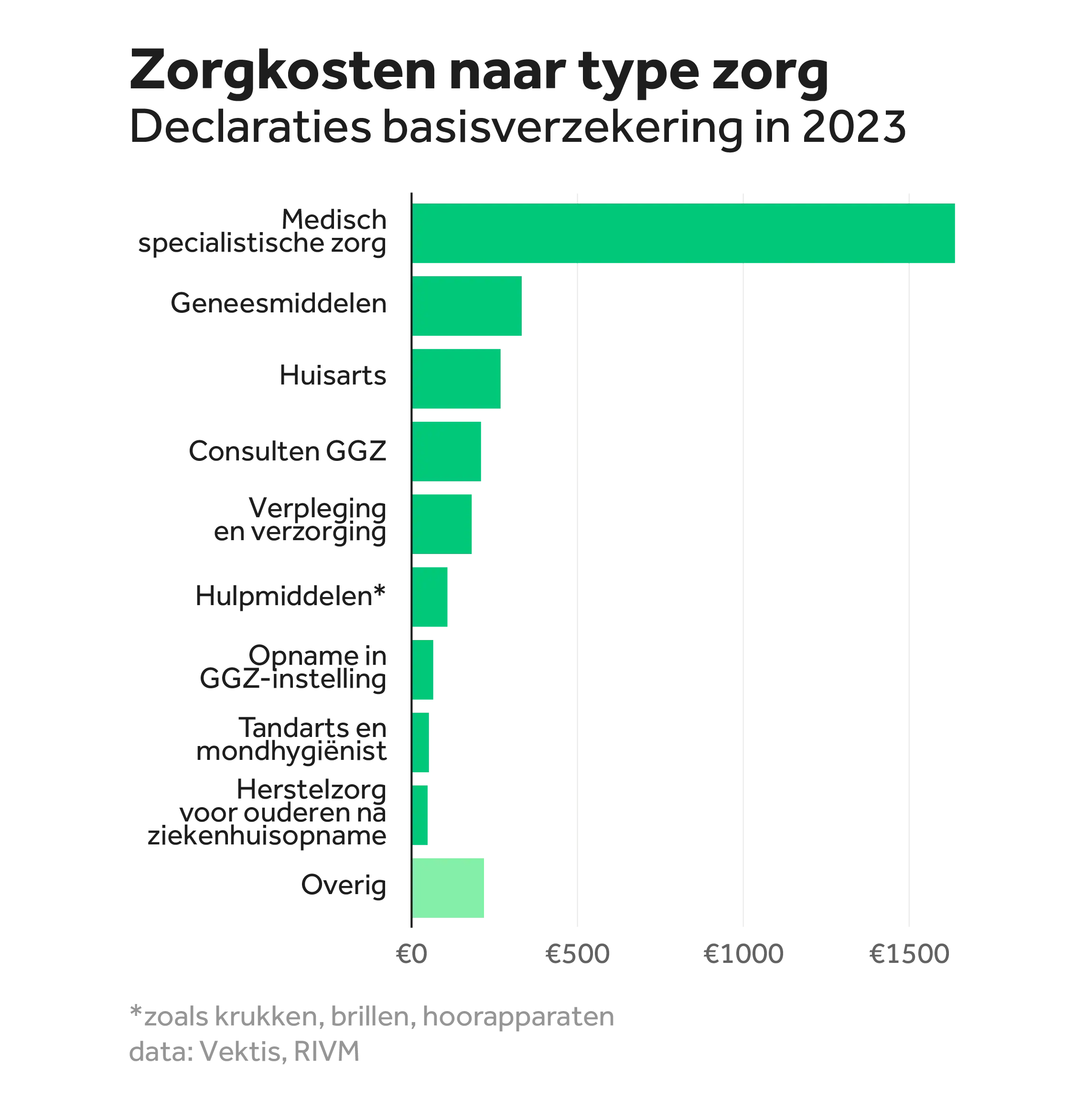Staafdiagram van de zorgkosten naar type zorg op basis van declaraties basisverzekering in 2023. Op volgorde van veel naar weinig: medisch specialistische zorg, geneesmiddelen, huisarts, consulten GGZ, verpleging en verzorging, hulpmiddelen zoals krukken en gehoorapparaten, opname in een GGZ-instelling, herstelzorg voor ouderen na ziekenhuisopname.