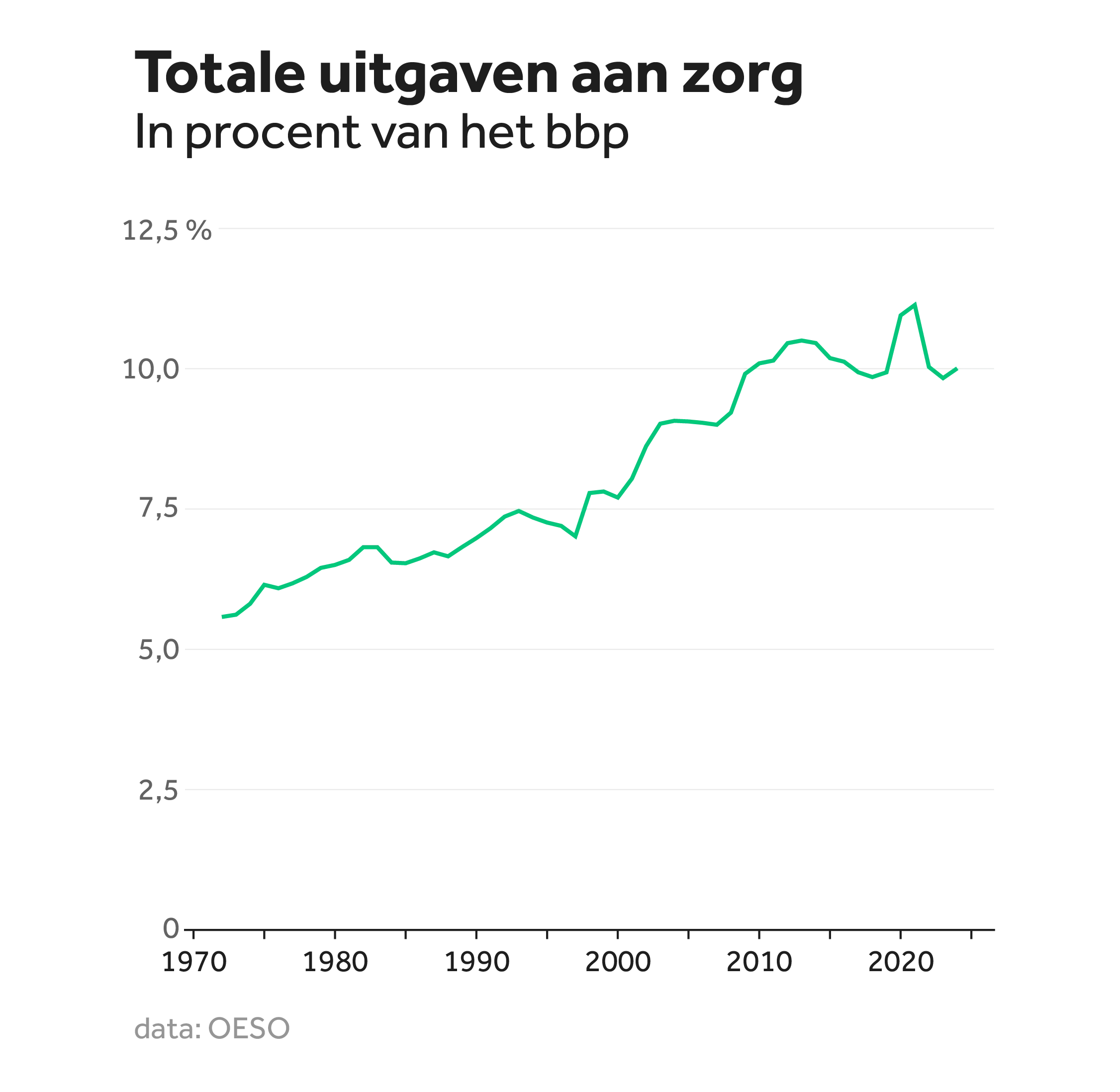 Lijngrafiek van de totale uitgaven aan de zorg in procent van het bbp. In 1970 lag dit op ruim 5%. In 2025 is dat 10%. In 2020 is een piek te zien richting de 11%.